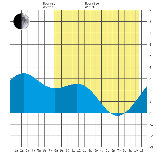 Inanudak Bay tide chart for Thursday, April 27, 2023