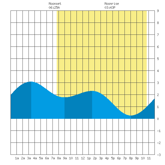 Inanudak Bay tide chart for Saturday, April 29, 2023
