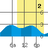 Inanudak Bay tide chart for Sunday, April 2, 2023
