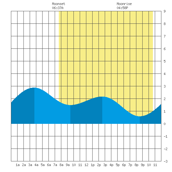 Inanudak Bay tide chart for Sunday, April 30, 2023