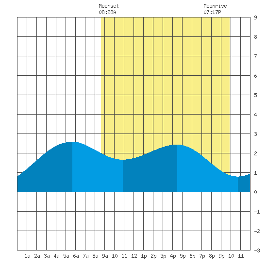 Inanudak Bay tide chart for Monday, April 3, 2023