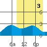 Inanudak Bay tide chart for Monday, April 3, 2023