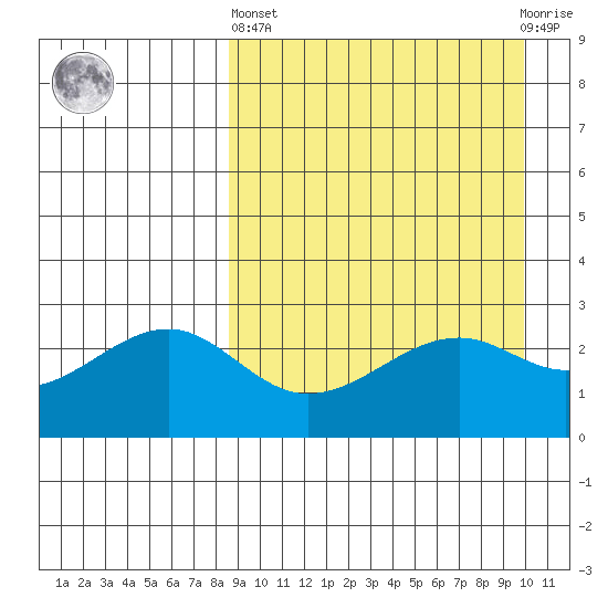 Inanudak Bay tide chart for Wednesday, April 5, 2023