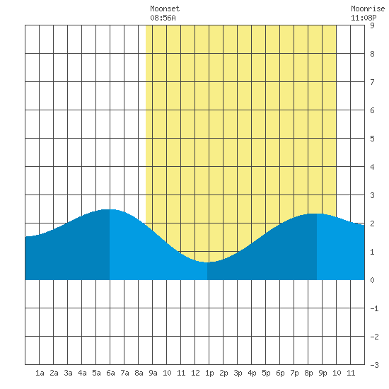 Inanudak Bay tide chart for Thursday, April 6, 2023