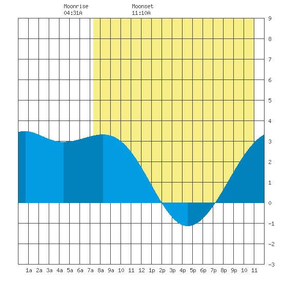 Inanudak Bay tide chart for Wednesday, May 10, 2023