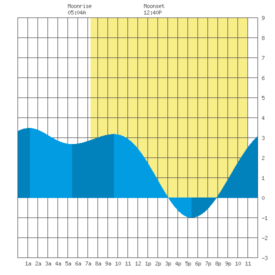 Inanudak Bay tide chart for Thursday, May 11, 2023