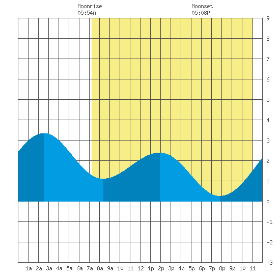 Inanudak Bay tide chart for Sunday, May 14, 2023