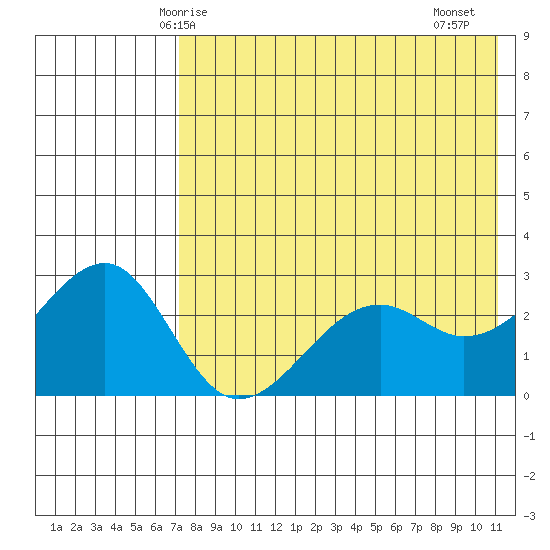 Inanudak Bay tide chart for Tuesday, May 16, 2023