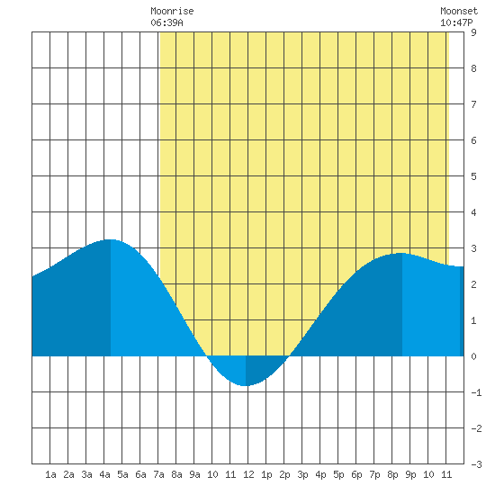 Inanudak Bay tide chart for Thursday, May 18, 2023