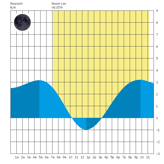 Inanudak Bay tide chart for Friday, May 19, 2023