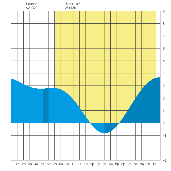 Inanudak Bay tide chart for Monday, May 22, 2023