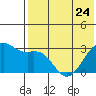 Inanudak Bay tide chart for Wednesday, May 24, 2023
