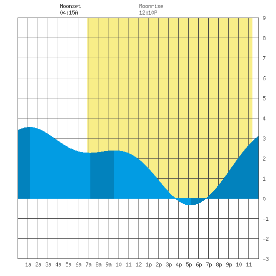 Inanudak Bay tide chart for Thursday, May 25, 2023