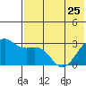 Inanudak Bay tide chart for Thursday, May 25, 2023
