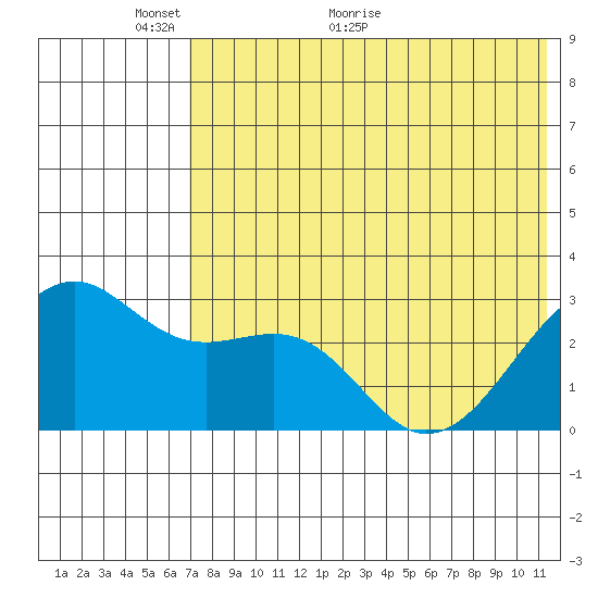 Inanudak Bay tide chart for Friday, May 26, 2023