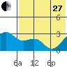 Inanudak Bay tide chart for Saturday, May 27, 2023