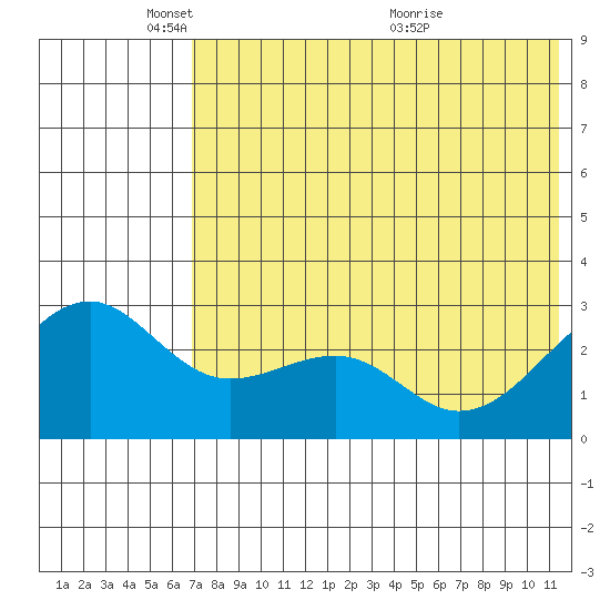 Inanudak Bay tide chart for Sunday, May 28, 2023