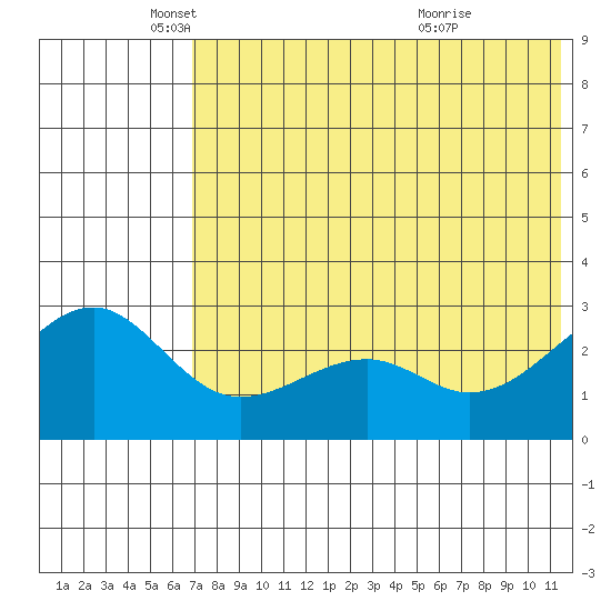 Inanudak Bay tide chart for Monday, May 29, 2023