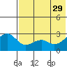 Inanudak Bay tide chart for Monday, May 29, 2023