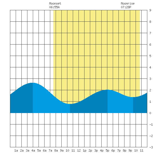 Inanudak Bay tide chart for Tuesday, May 2, 2023