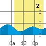 Inanudak Bay tide chart for Tuesday, May 2, 2023
