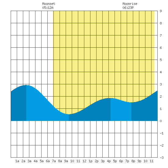 Inanudak Bay tide chart for Tuesday, May 30, 2023