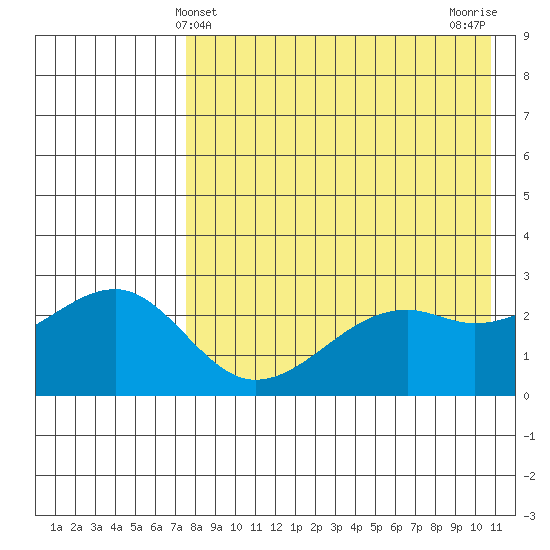 Inanudak Bay tide chart for Wednesday, May 3, 2023