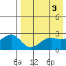 Inanudak Bay tide chart for Wednesday, May 3, 2023