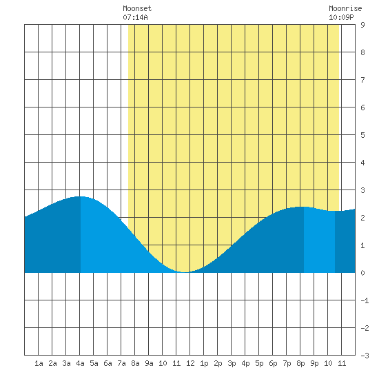 Inanudak Bay tide chart for Thursday, May 4, 2023