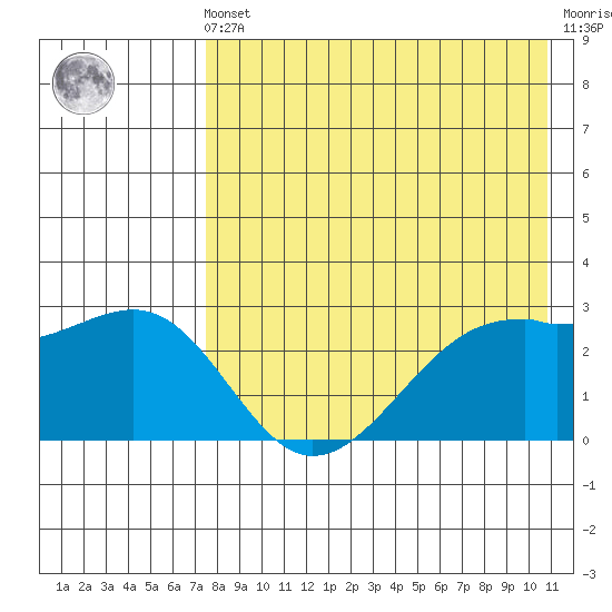 Inanudak Bay tide chart for Friday, May 5, 2023