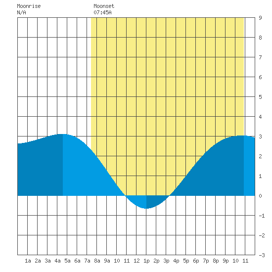 Inanudak Bay tide chart for Saturday, May 6, 2023