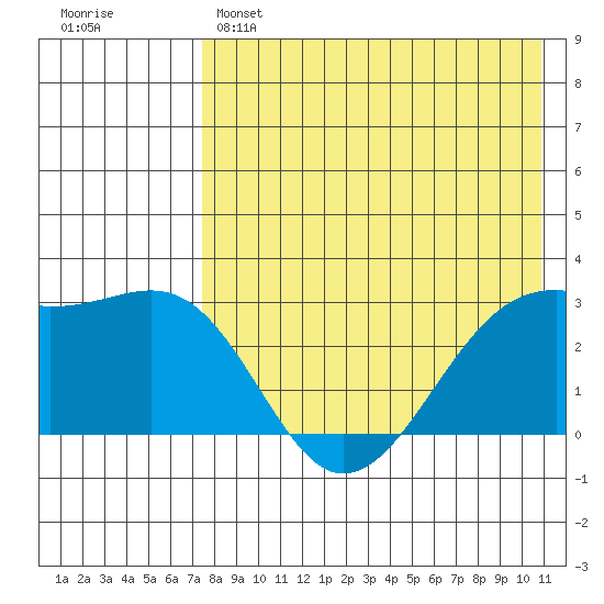 Inanudak Bay tide chart for Sunday, May 7, 2023