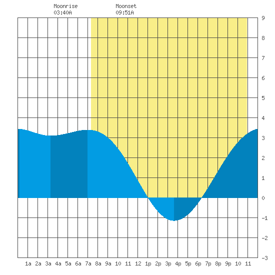 Inanudak Bay tide chart for Tuesday, May 9, 2023
