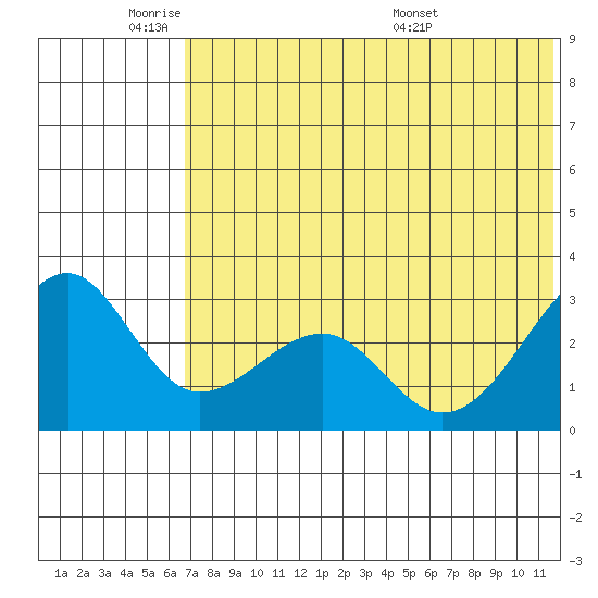 Inanudak Bay tide chart for Sunday, June 11, 2023