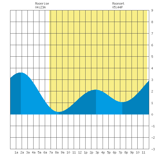 Inanudak Bay tide chart for Monday, June 12, 2023