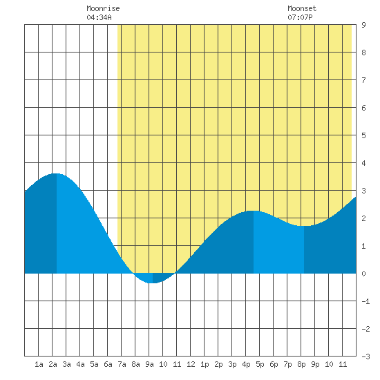 Inanudak Bay tide chart for Tuesday, June 13, 2023