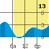 Inanudak Bay tide chart for Tuesday, June 13, 2023