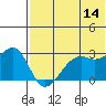Inanudak Bay tide chart for Wednesday, June 14, 2023