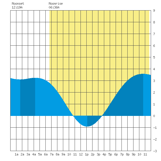 Inanudak Bay tide chart for Sunday, June 18, 2023