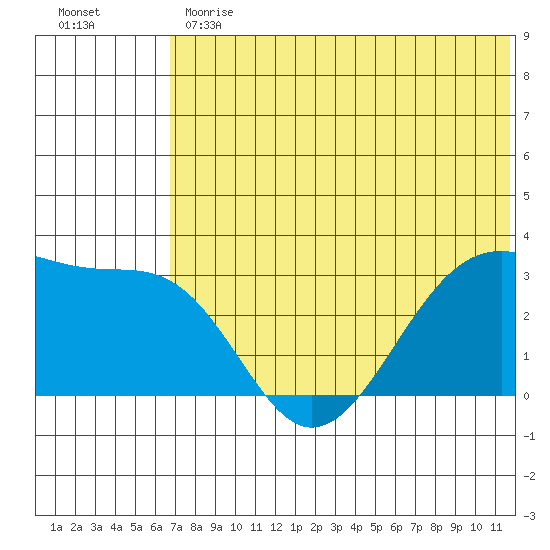 Inanudak Bay tide chart for Monday, June 19, 2023