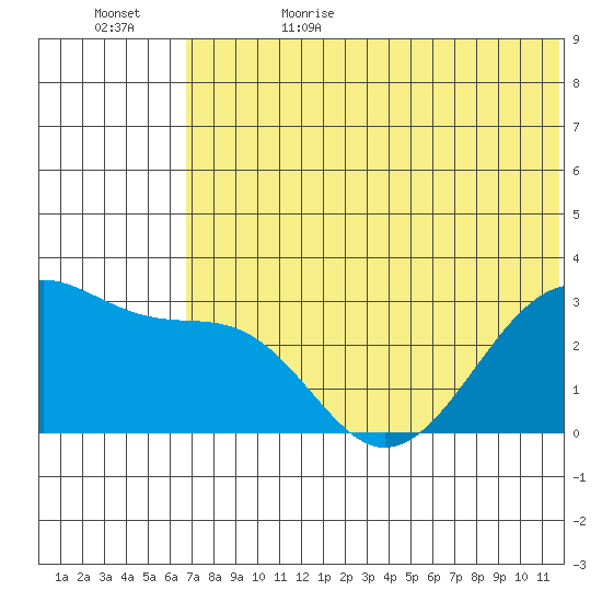 Inanudak Bay tide chart for Thursday, June 22, 2023