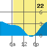 Inanudak Bay tide chart for Thursday, June 22, 2023