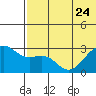 Inanudak Bay tide chart for Saturday, June 24, 2023