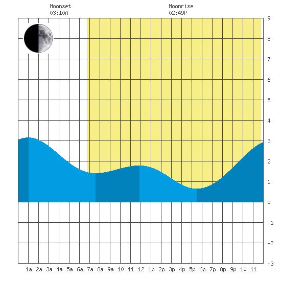 Inanudak Bay tide chart for Sunday, June 25, 2023