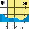 Inanudak Bay tide chart for Sunday, June 25, 2023