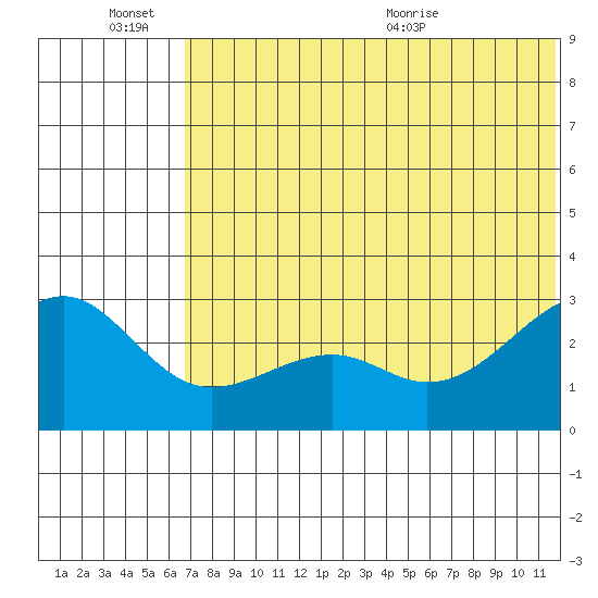 Inanudak Bay tide chart for Monday, June 26, 2023