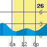 Inanudak Bay tide chart for Monday, June 26, 2023