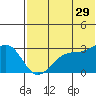 Inanudak Bay tide chart for Thursday, June 29, 2023