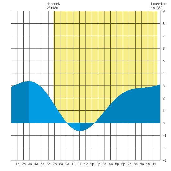Inanudak Bay tide chart for Friday, June 2, 2023