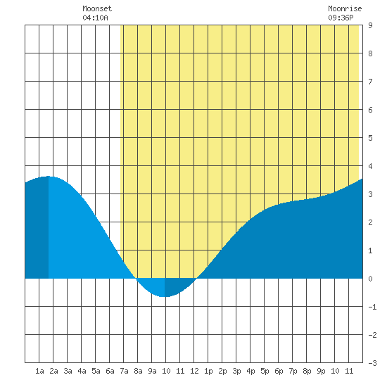 Inanudak Bay tide chart for Friday, June 30, 2023